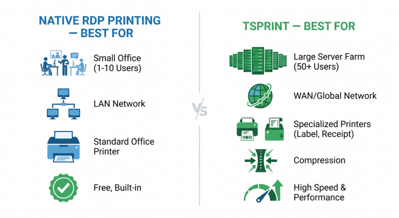 Comparison infographic showing when to use native RDP printing versus TSPrint: native printing suits small deployments under 10 users on LAN with standard office printers, while TSPrint is better for 50 or more users across RDS farms with label printers, receipt printers, bandwidth-constrained WAN connections, and environments where driver management overhead needs to be eliminated